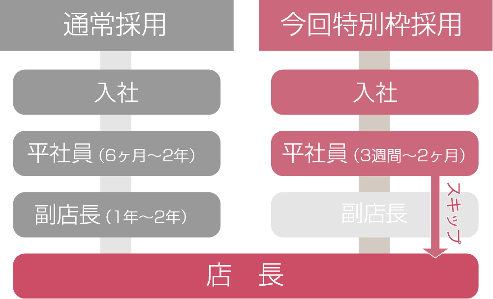 特別採用枠の出世フロー図